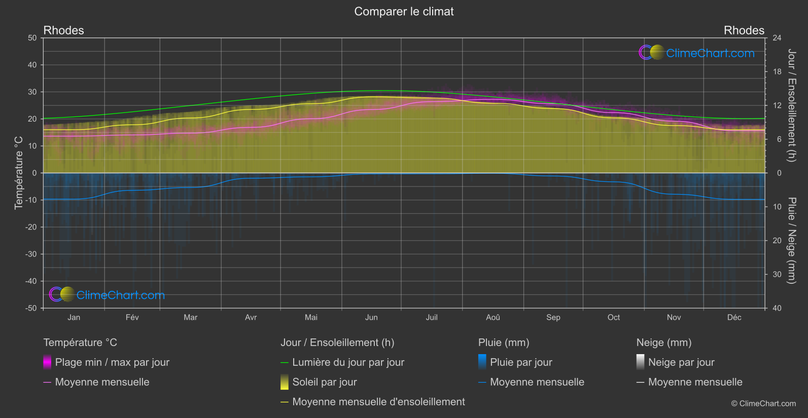 Comparaison Climatique: Rhodes (Grèce)