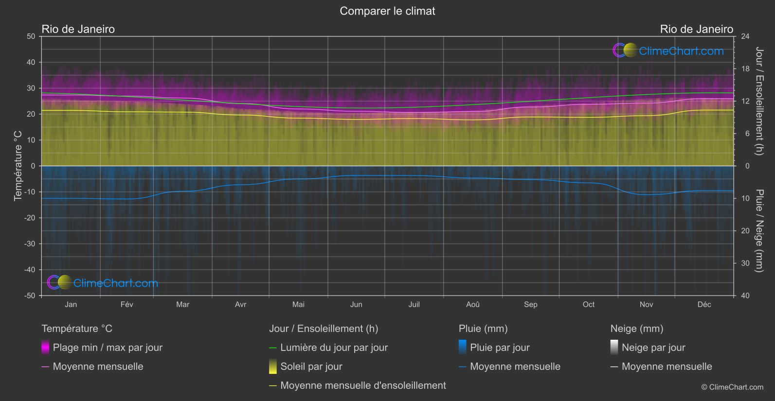 Comparaison Climatique: Rio de Janeiro (Brésil)