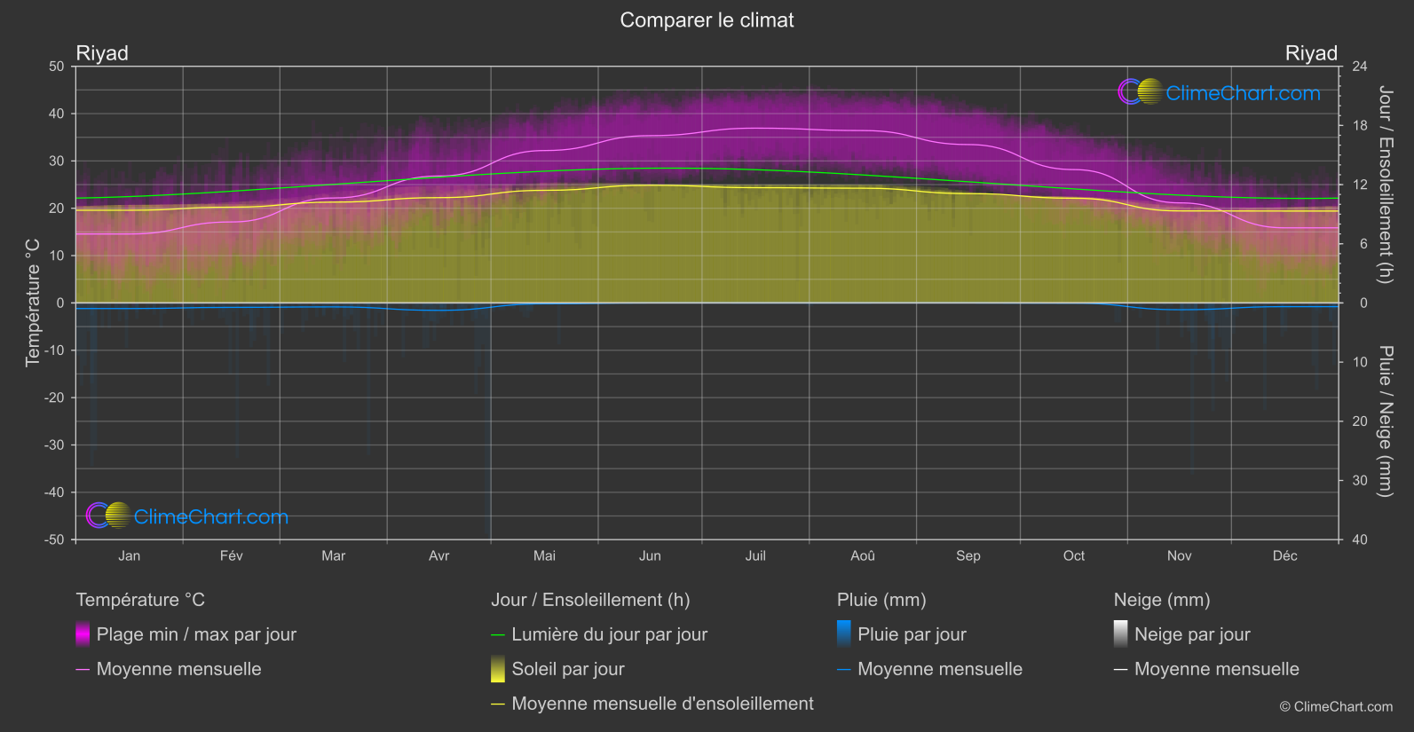 Comparaison Climatique: Riyad (Arabie Saoudite)