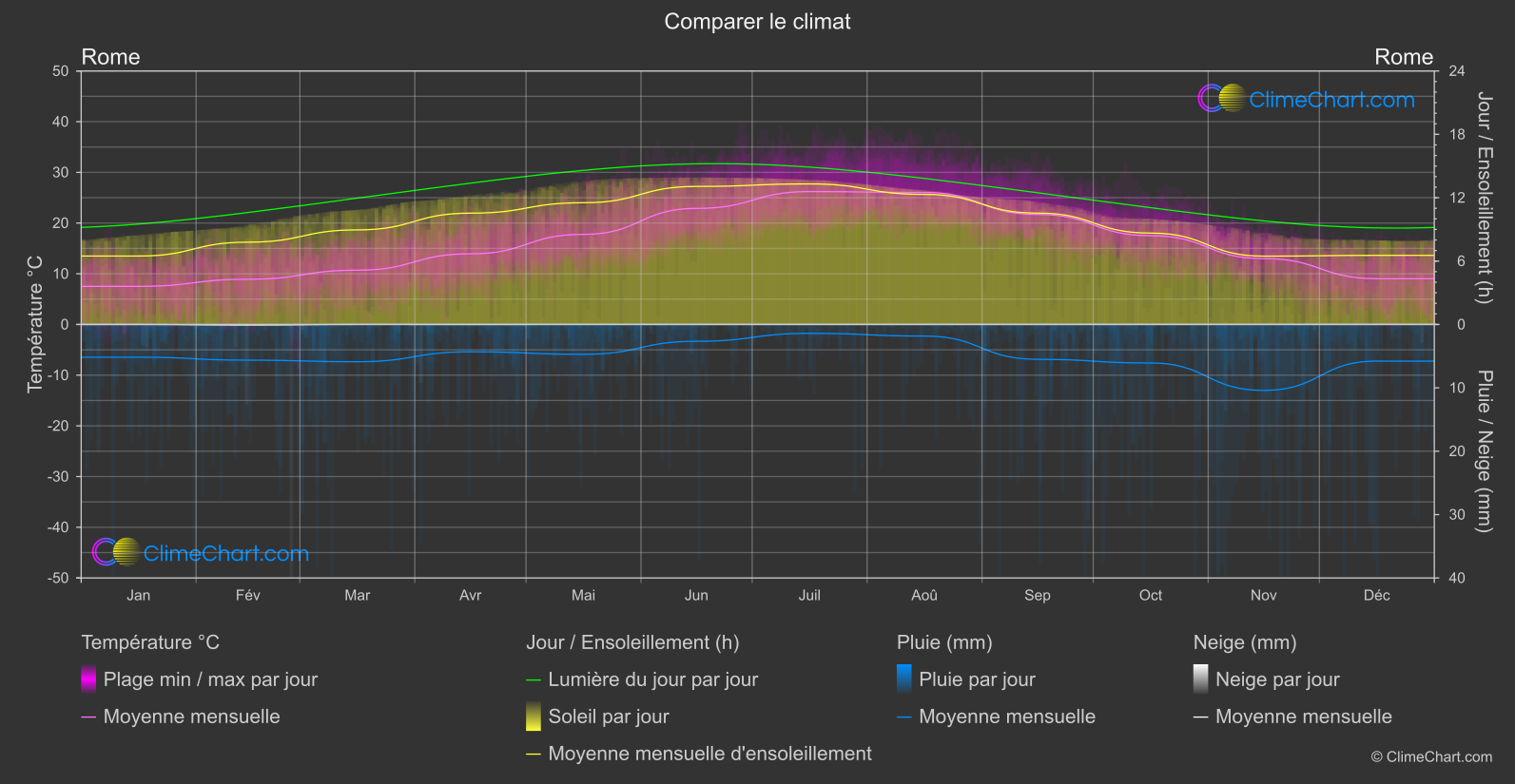 Comparaison Climatique: Rome (Italie)