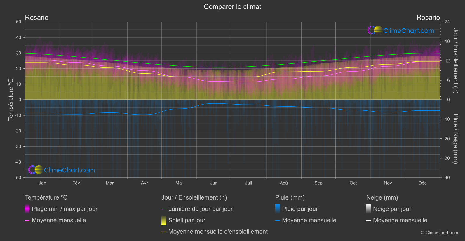 Comparaison Climatique: Rosario (Argentine)