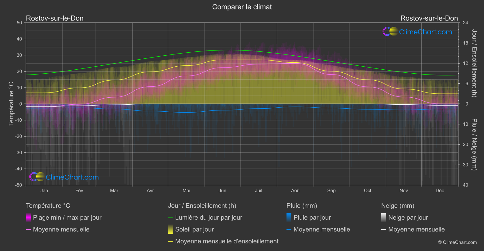 Comparaison Climatique: Rostov-sur-le-Don (Fédération Russe)