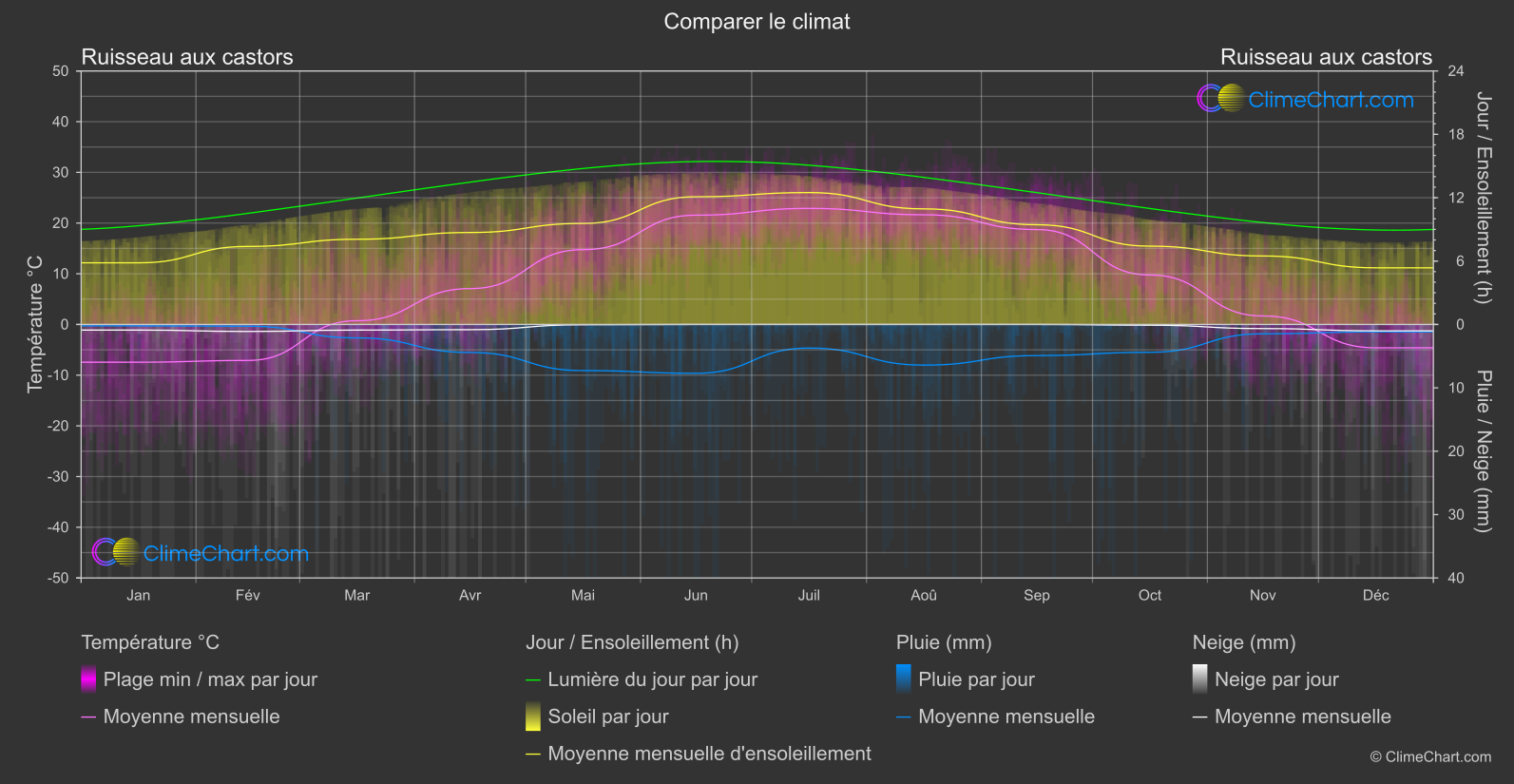 Comparaison Climatique: Ruisseau aux castors (les états-unis d'Amérique)