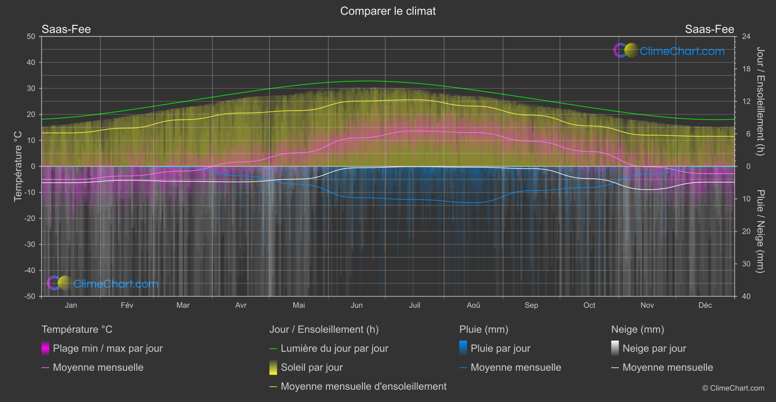 Comparaison Climatique: Saas-Fee (Suisse)