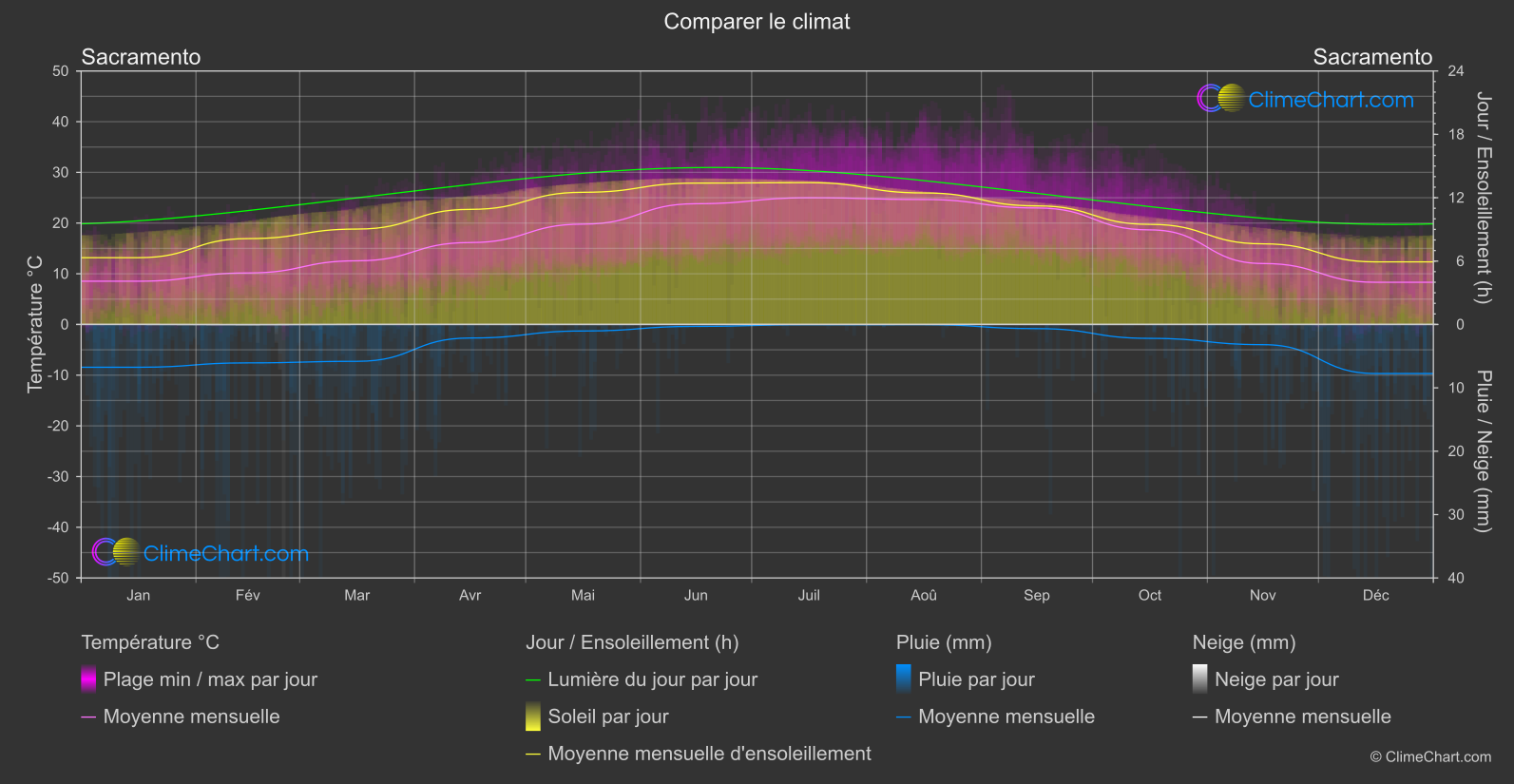 Comparaison Climatique: Sacramento (les états-unis d'Amérique)