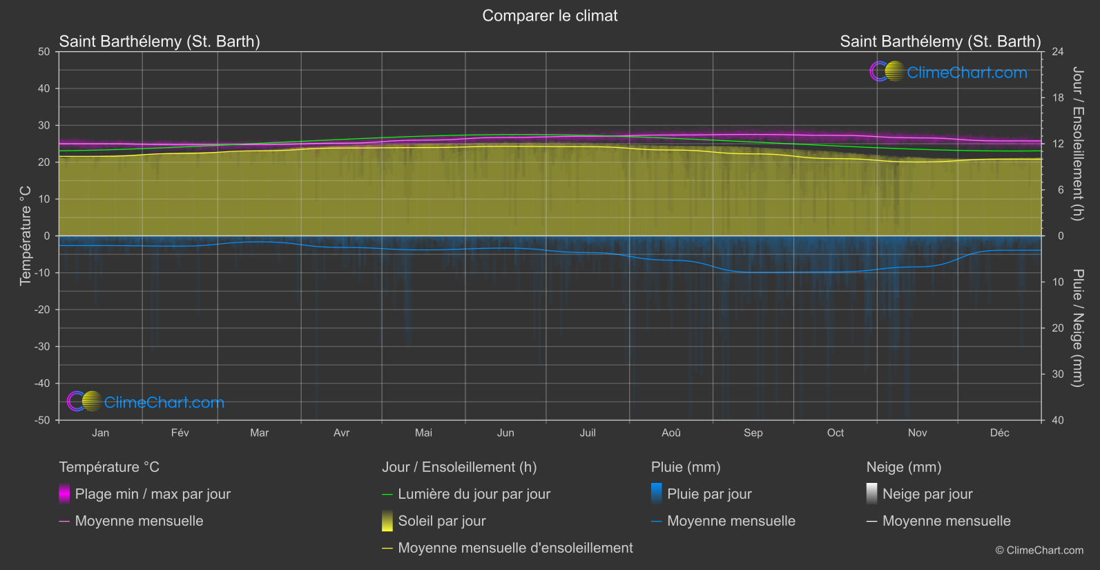 Comparaison Climatique: Saint Barthélemy (St. Barth) (Saint Barthélemy)