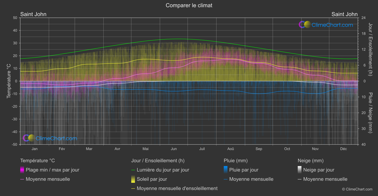 Comparaison Climatique: Saint John (Canada)