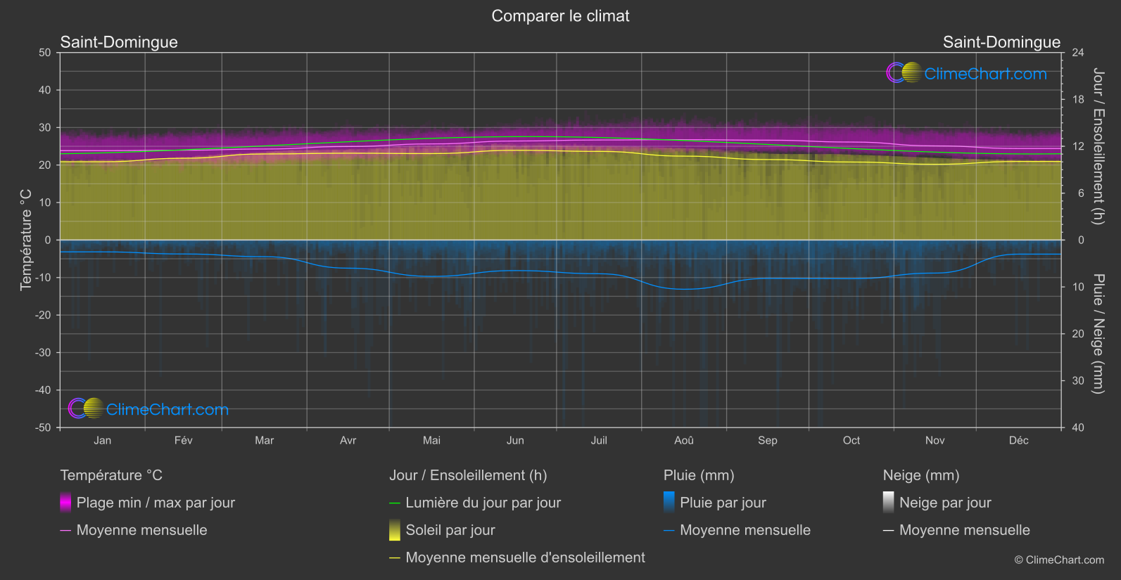 Comparaison Climatique: Saint-Domingue (République dominicaine)