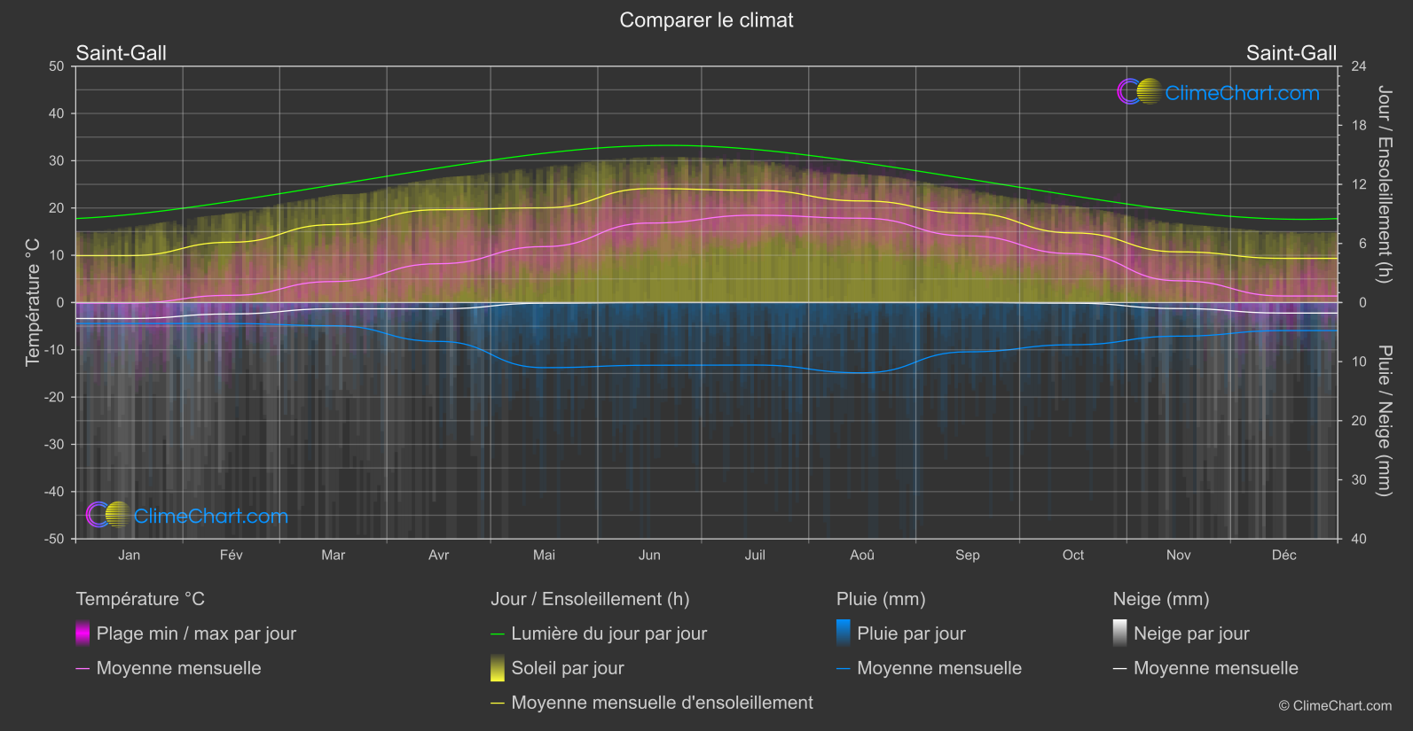 Comparaison Climatique: Saint-Gall (Suisse)