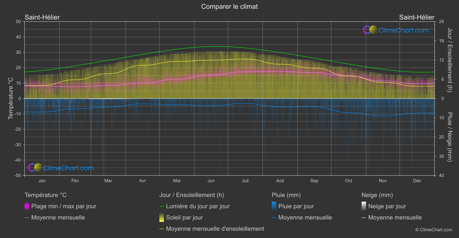 Comparaison Climatique: Saint-Hélier (Jersey)