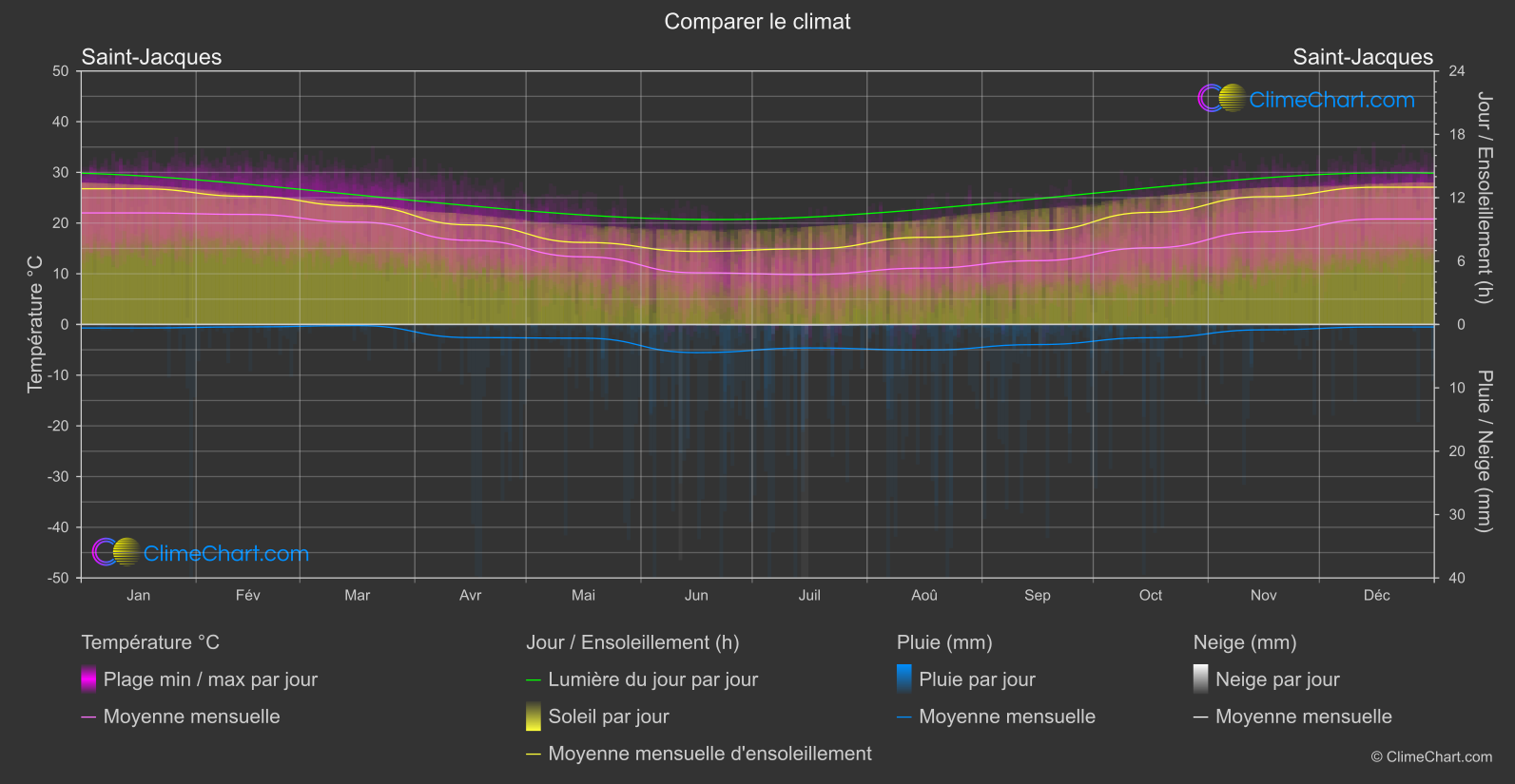 Comparaison Climatique: Saint-Jacques (Chili)