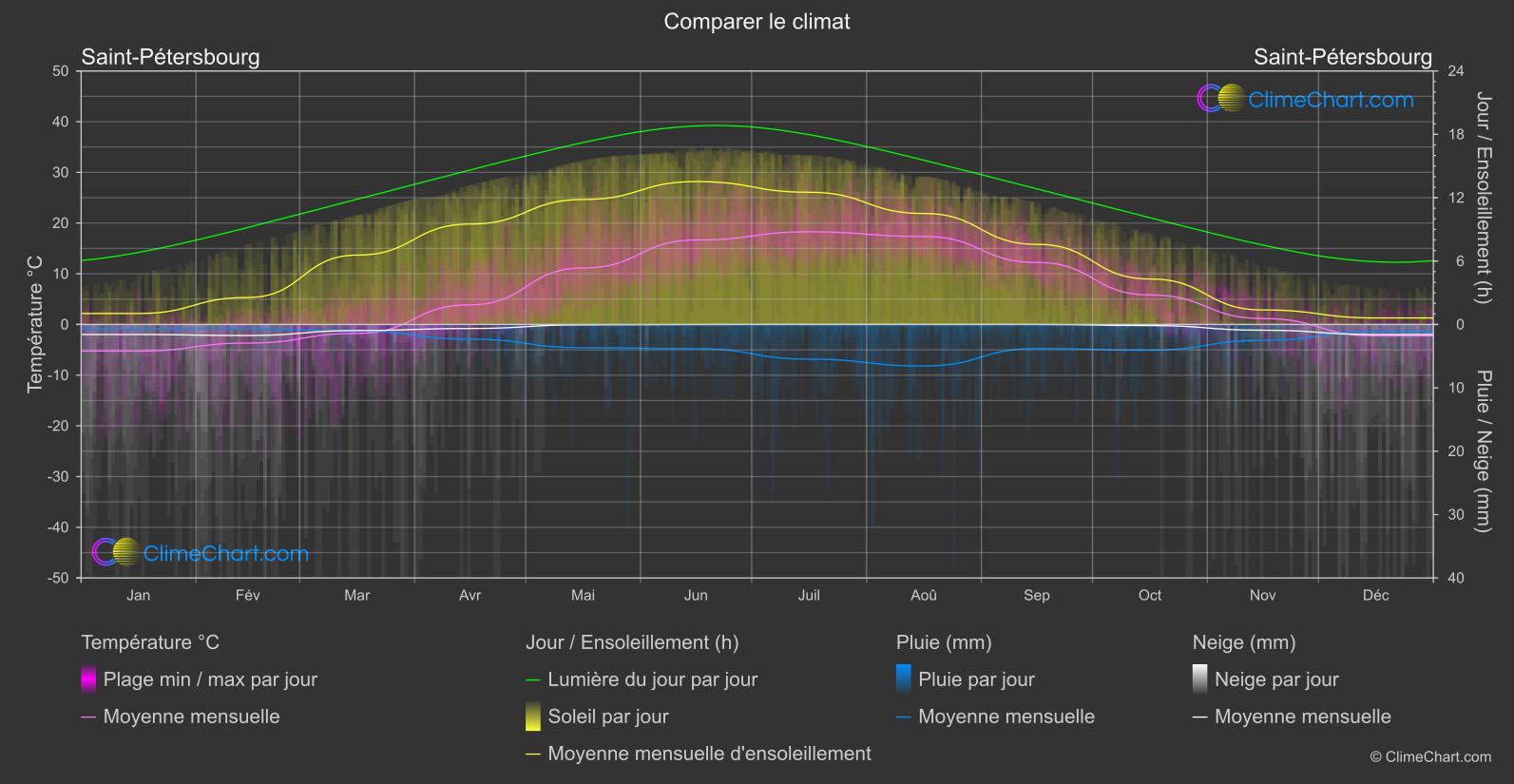 Comparaison Climatique: Saint-Pétersbourg (Fédération Russe)