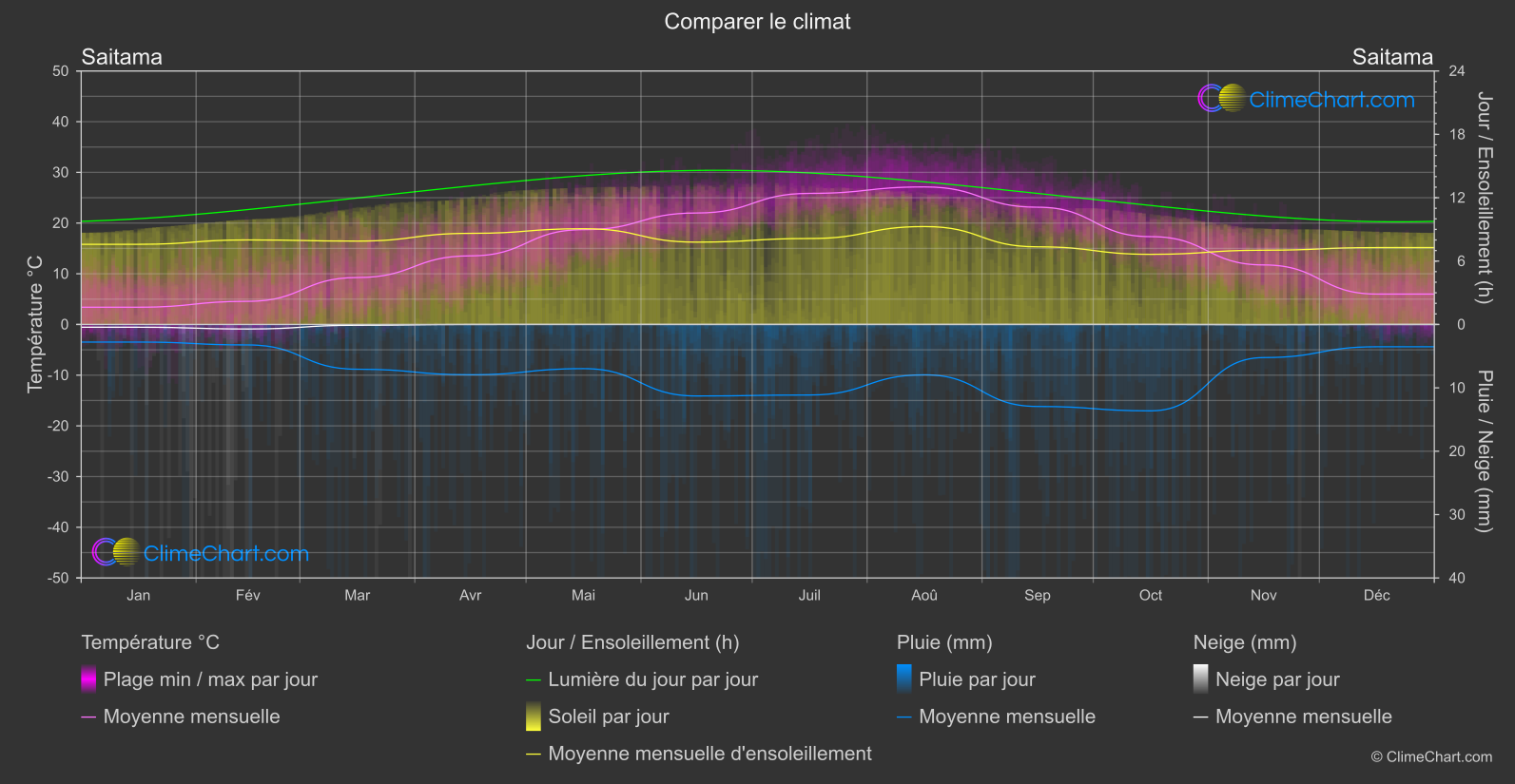 Comparaison Climatique: Saitama (Japon)