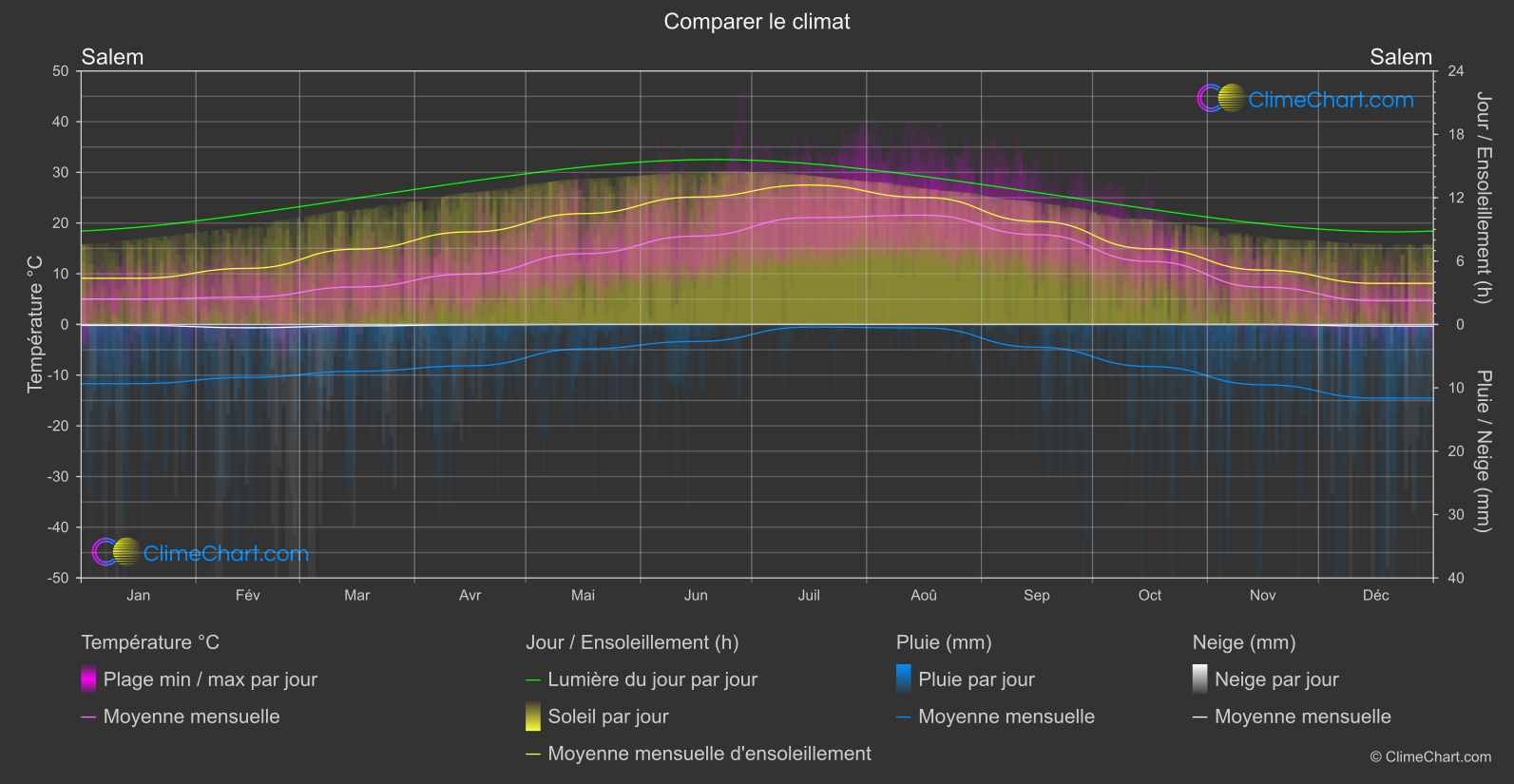 Comparaison Climatique: Salem (les états-unis d'Amérique)