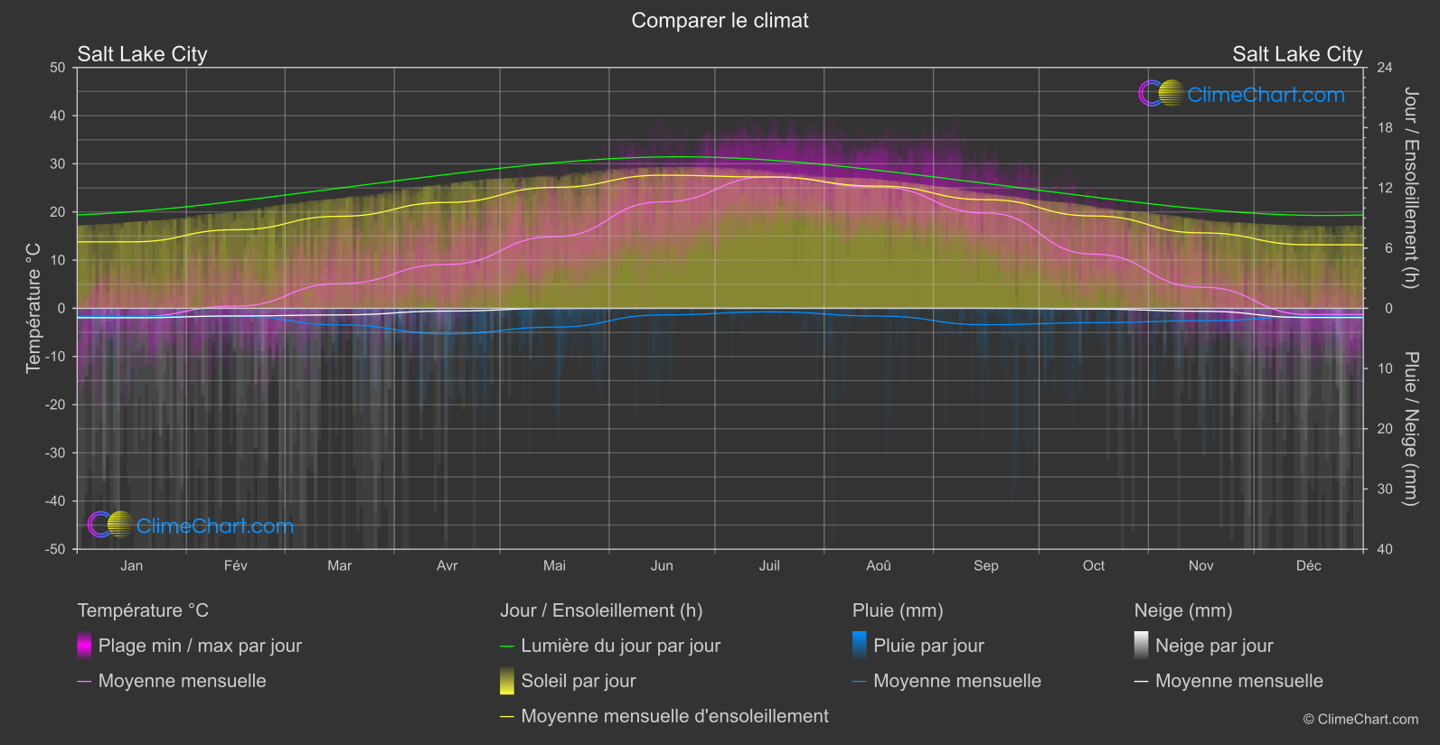 Comparaison Climatique: Salt Lake City (les états-unis d'Amérique)