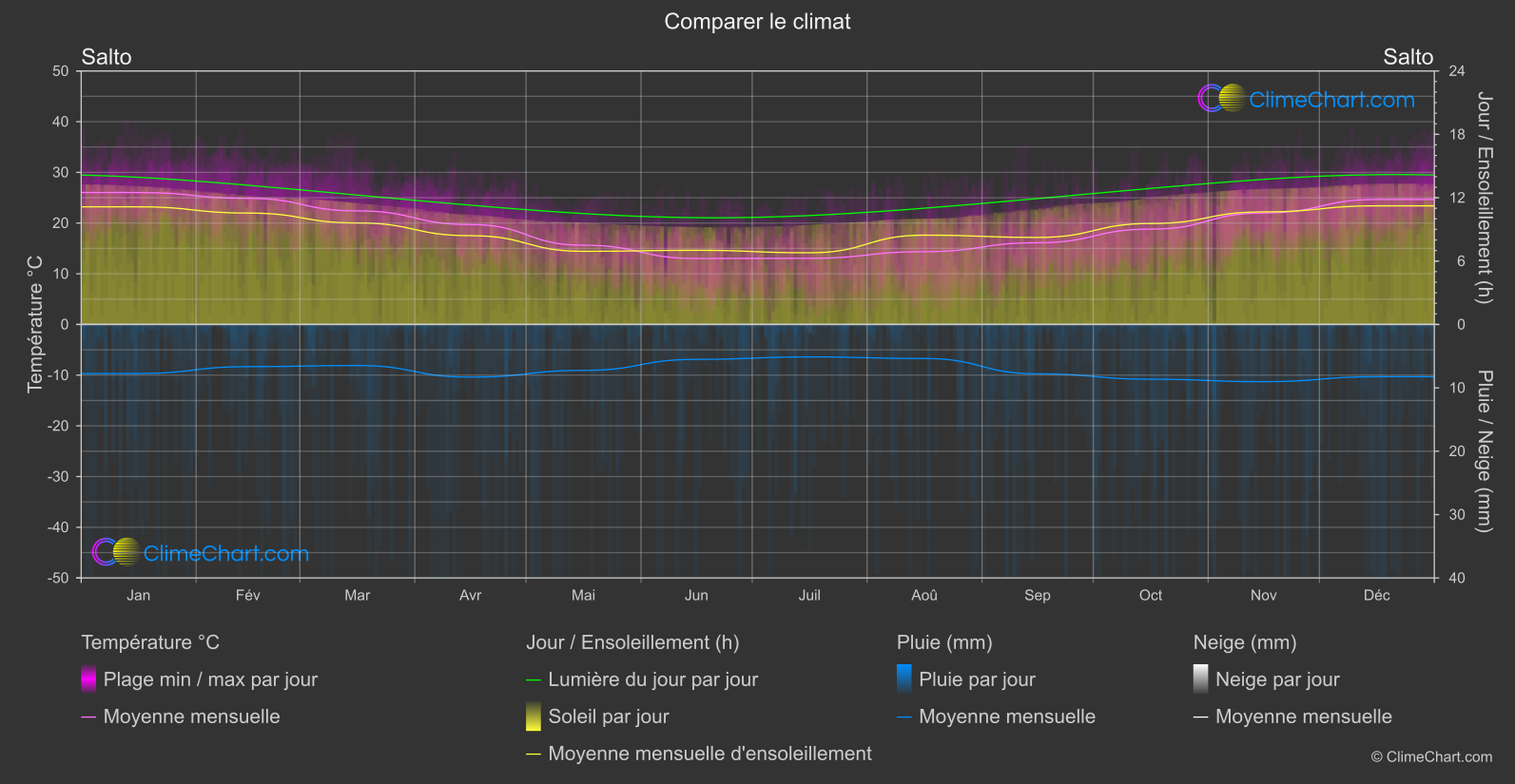 Comparaison Climatique: Salto (Uruguay)