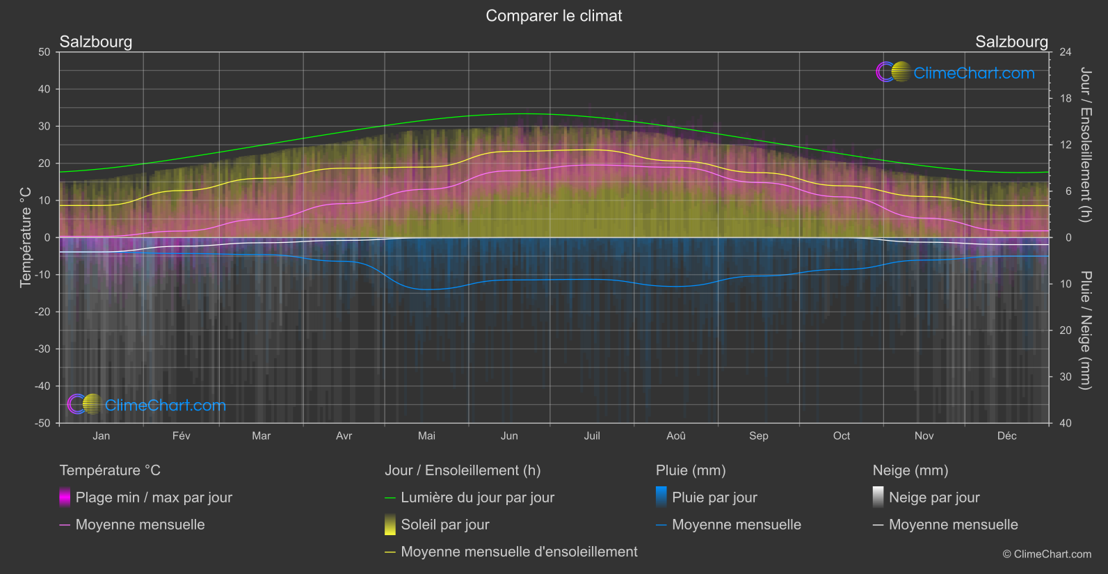 Comparaison Climatique: Salzbourg (L'Autriche)