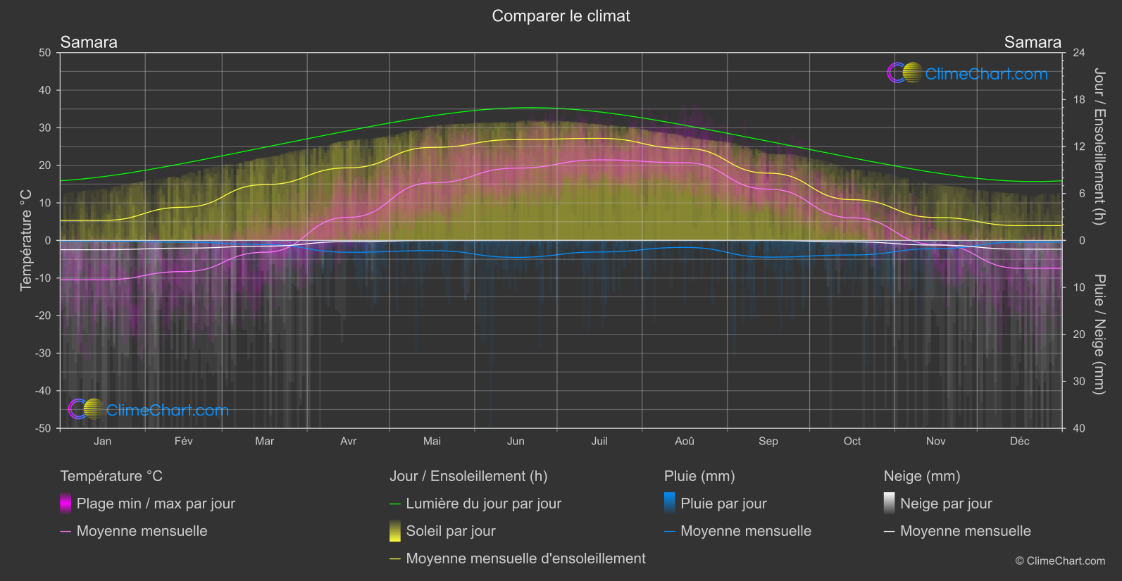 Comparaison Climatique: Samara (Fédération Russe)