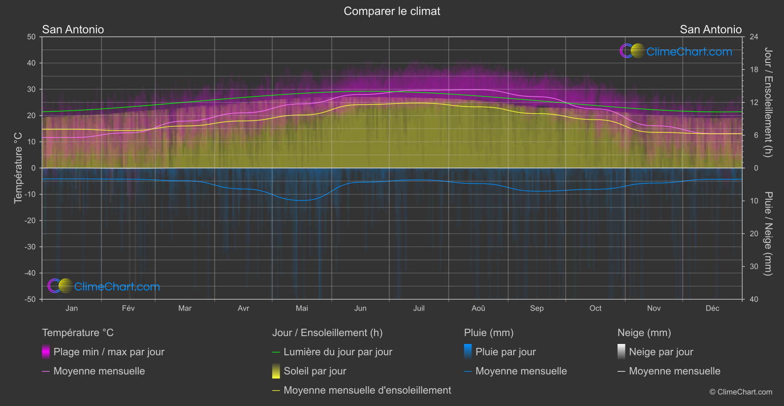 Comparaison Climatique: San Antonio (les états-unis d'Amérique)