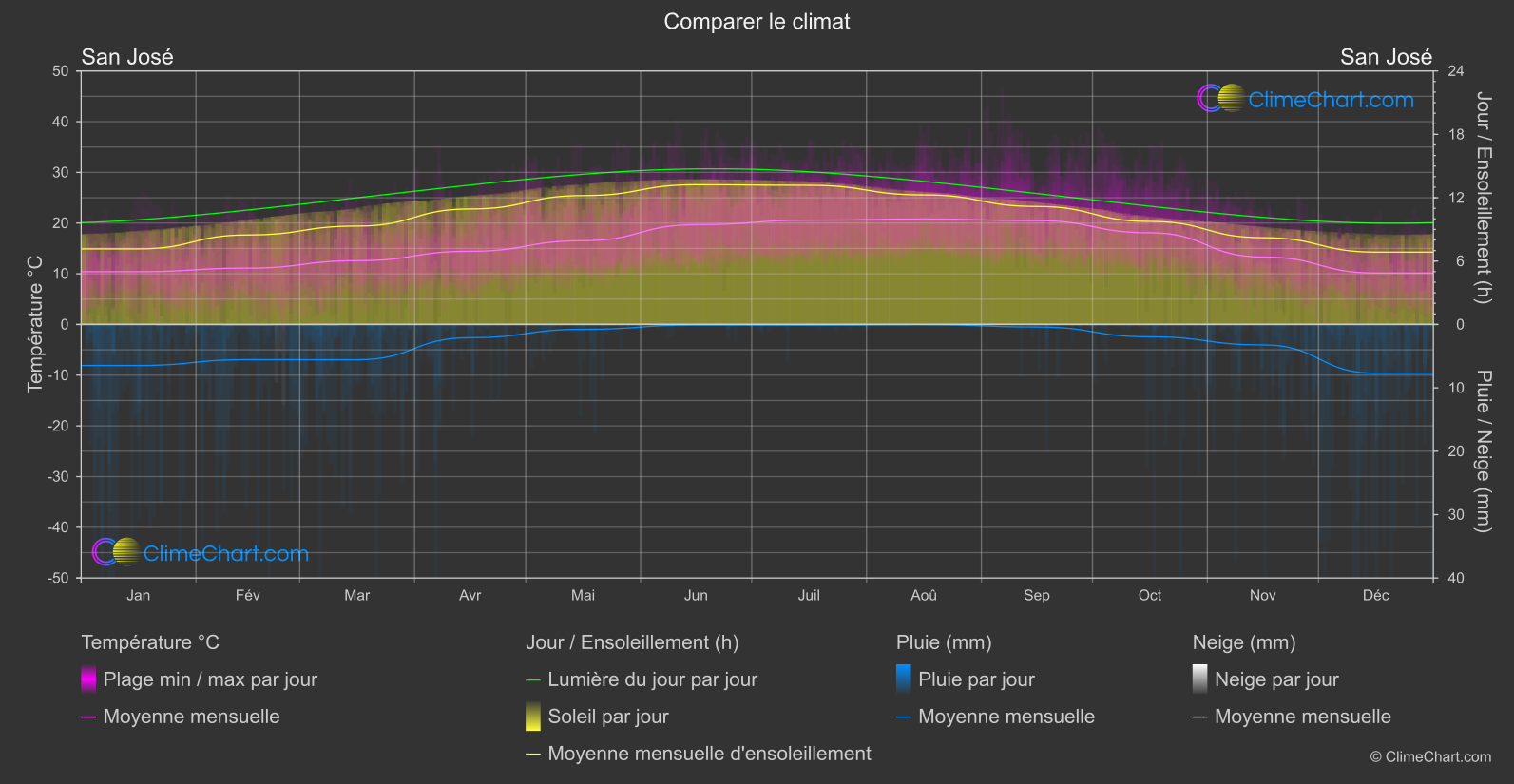 Comparaison Climatique: San José (les états-unis d'Amérique)