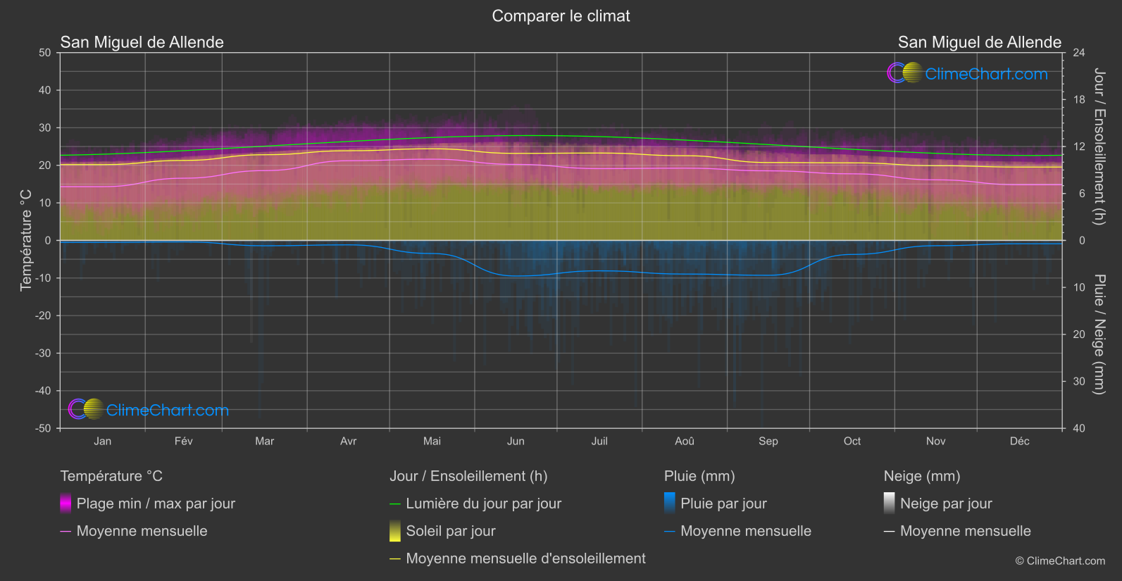 Comparaison Climatique: San Miguel de Allende (Mexique)