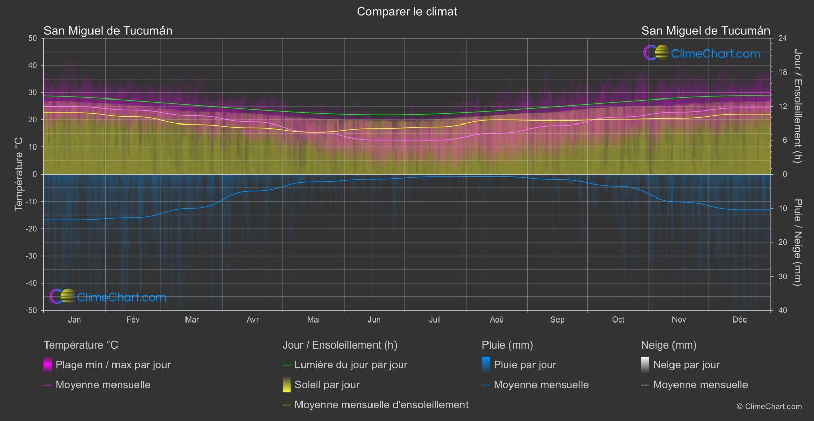 Comparaison Climatique: San Miguel de Tucumán (Argentine)
