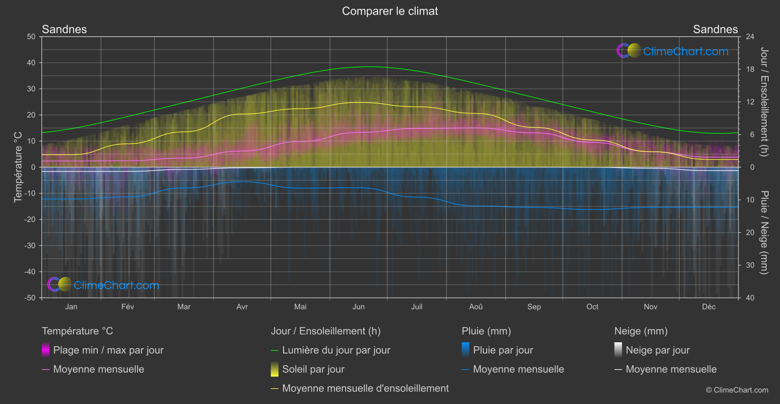 Comparaison Climatique: Sandnes (Norvège)