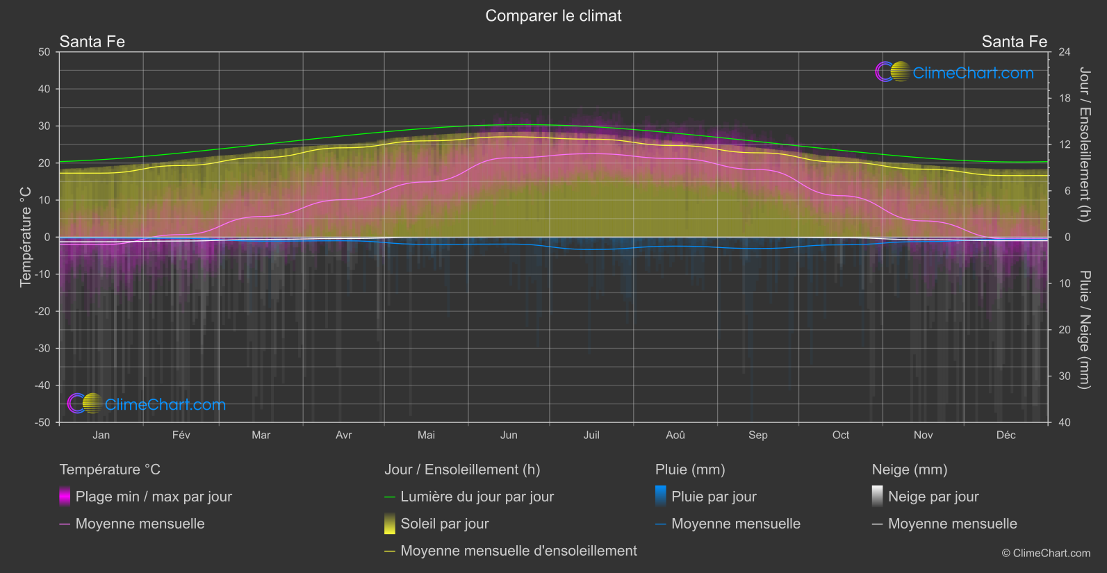 Comparaison Climatique: Santa Fe (les états-unis d'Amérique)