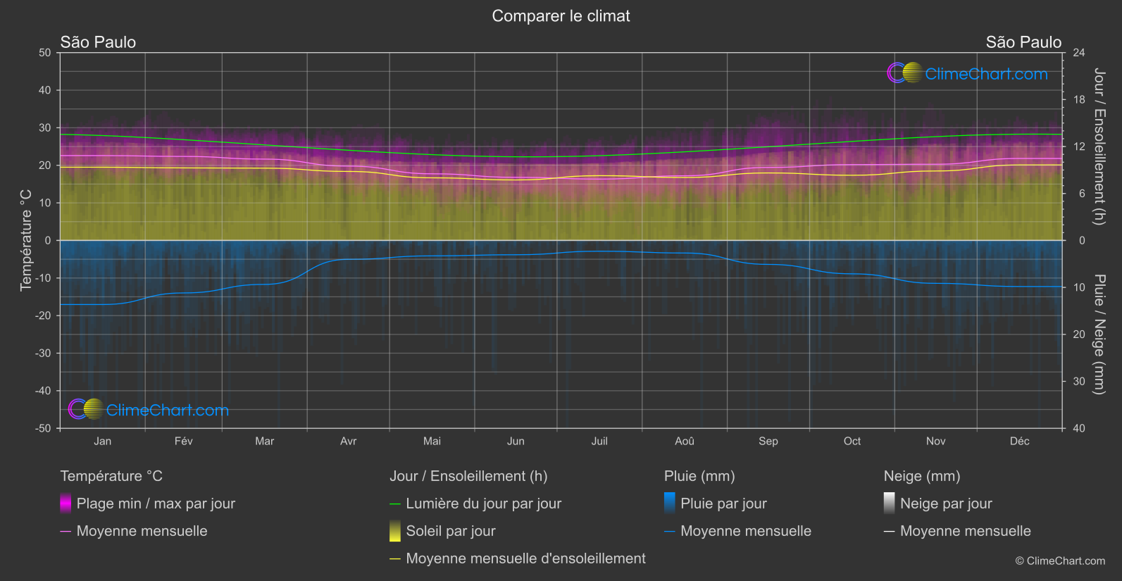 Comparaison Climatique: São Paulo (Brésil)