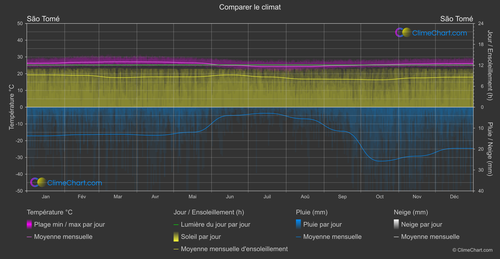 Comparaison Climatique: São Tomé (Sao Tomé et Principe)