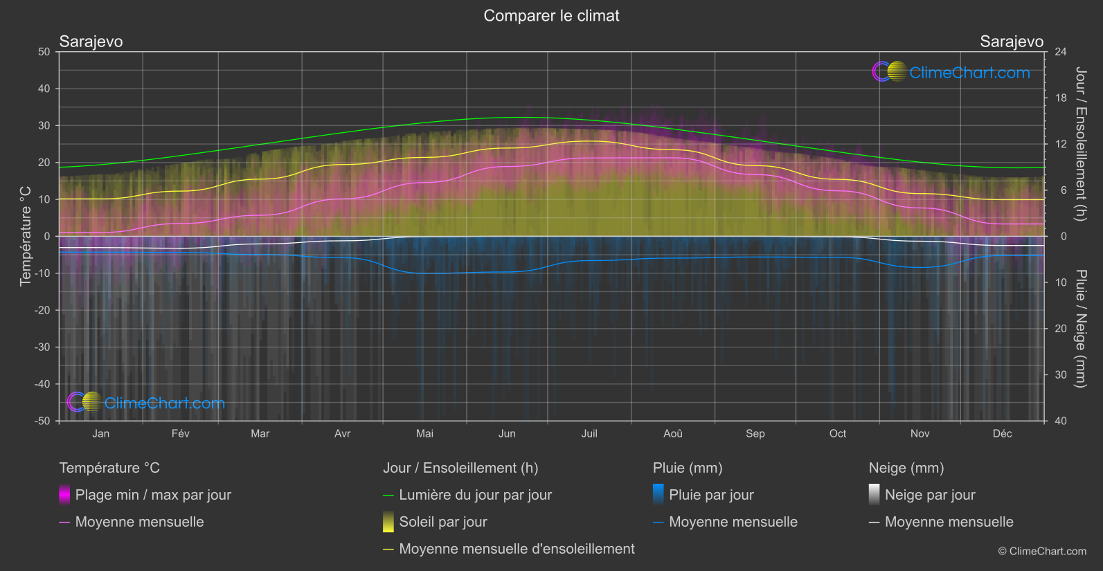 Comparaison Climatique: Sarajevo (Bosnie Herzégovine)