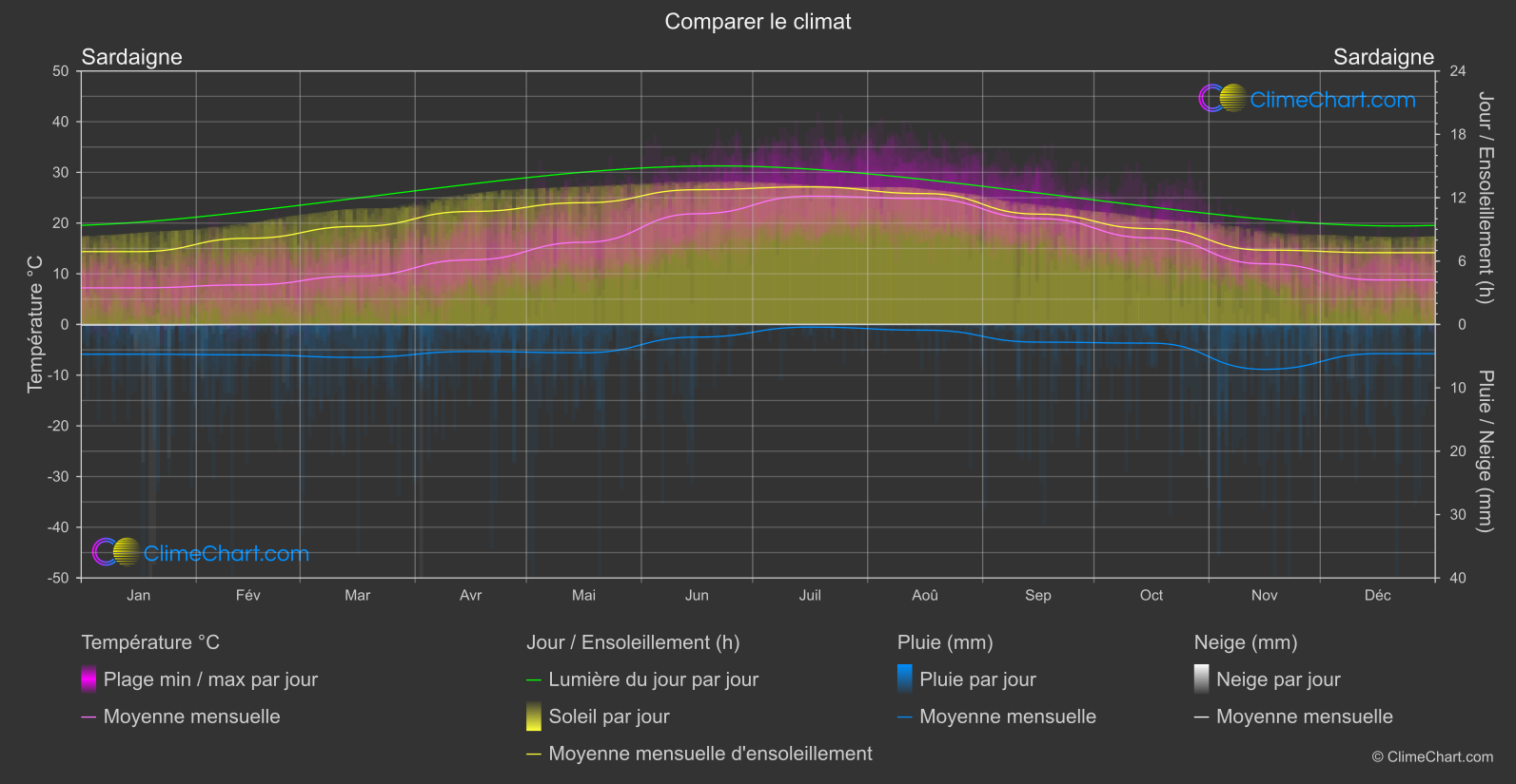 Comparaison Climatique: Sardaigne (Italie)