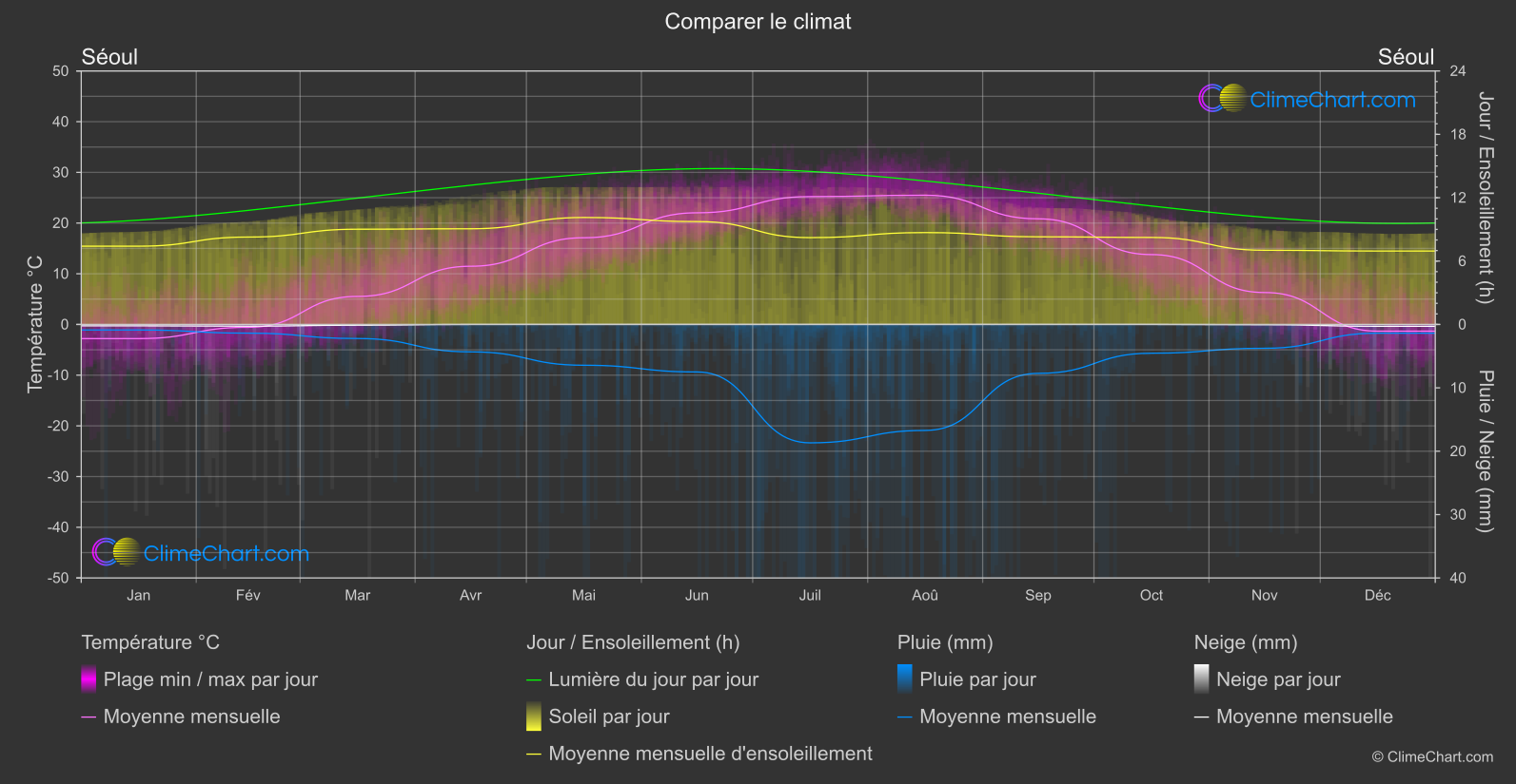 Comparaison Climatique: Séoul (Corée du Sud)