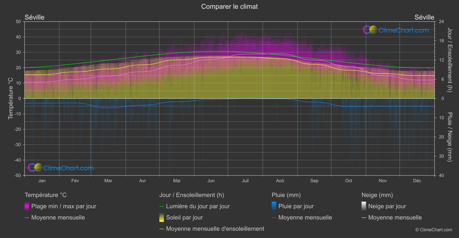 Comparaison Climatique: Séville (Espagne)