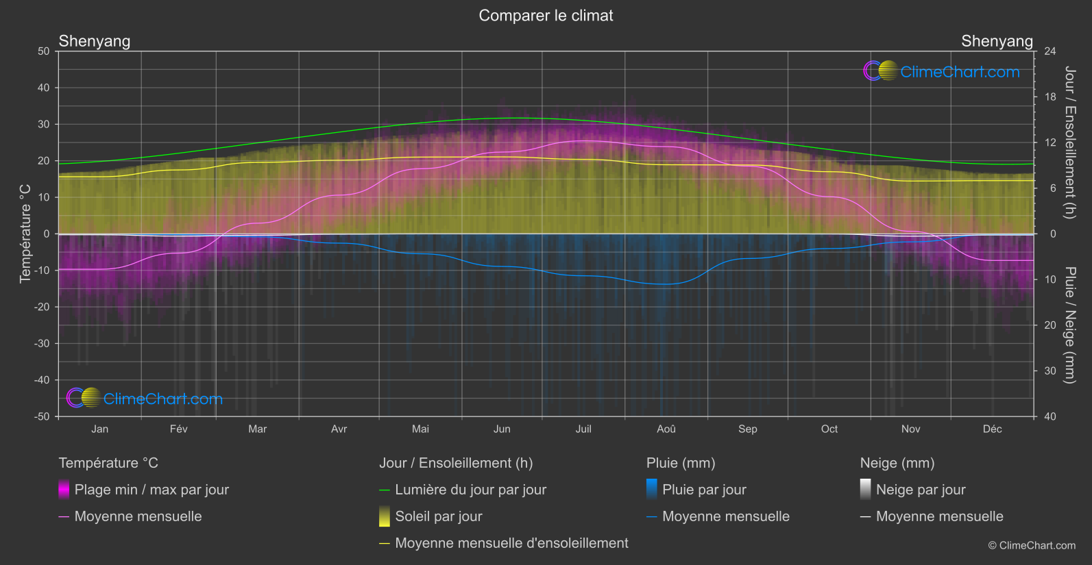 Comparaison Climatique: Shenyang (Chine)