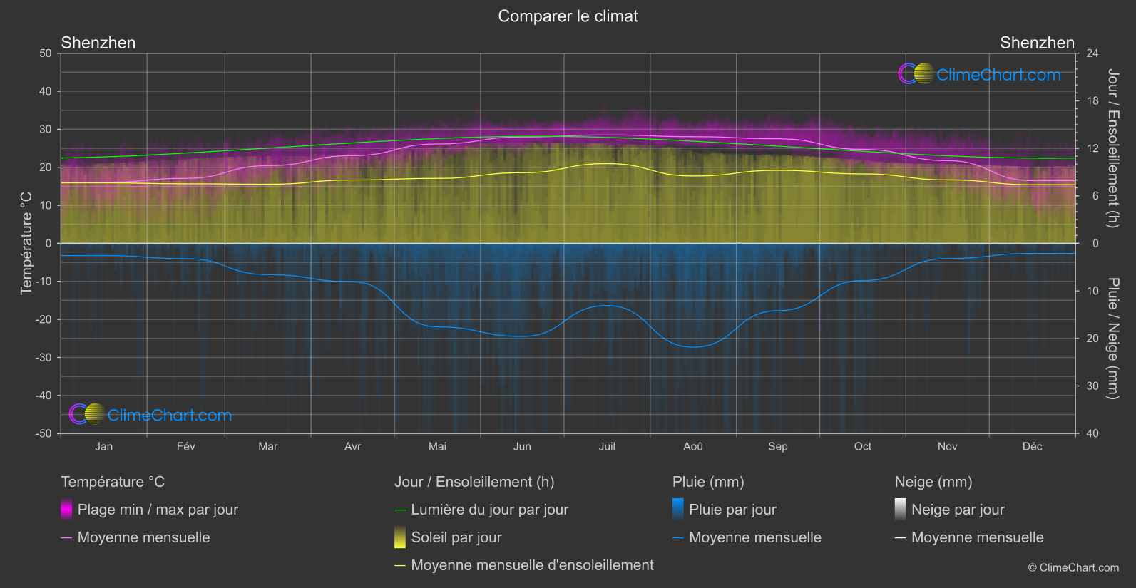 Comparaison Climatique: Shenzhen (Chine)