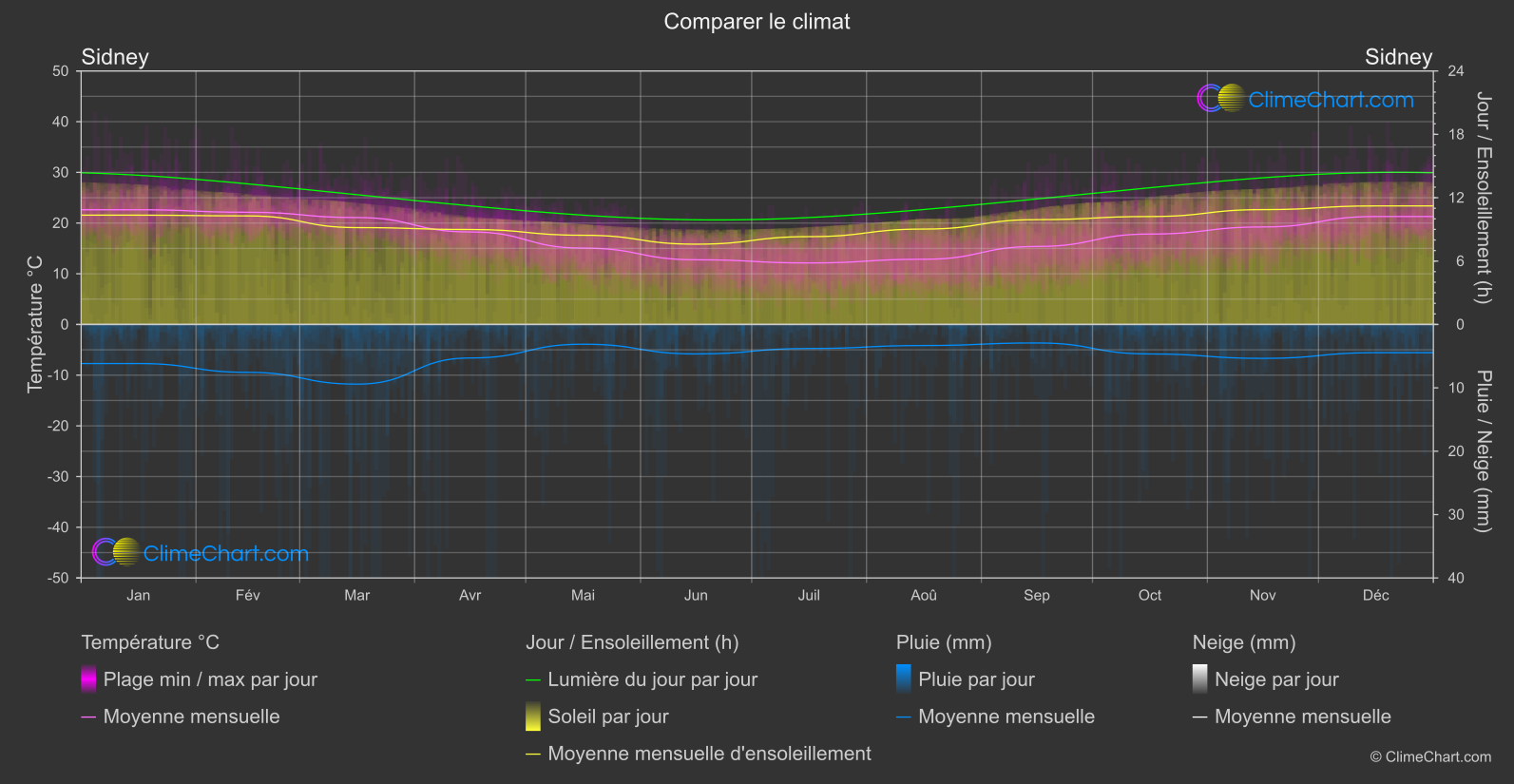 Comparaison Climatique: Sidney (Australie)