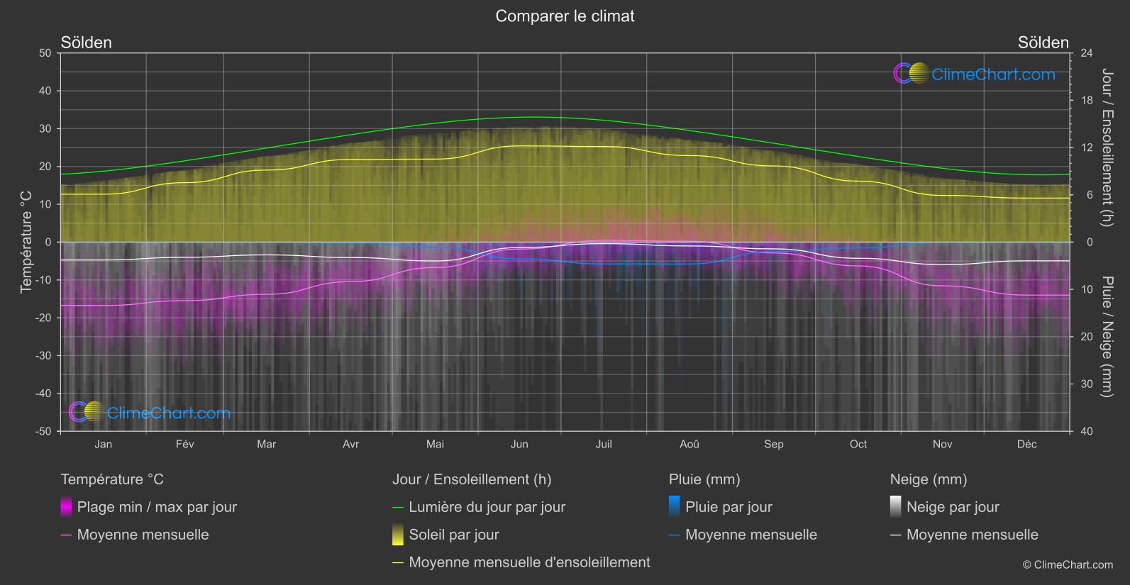 Comparaison Climatique: Sölden (L'Autriche)