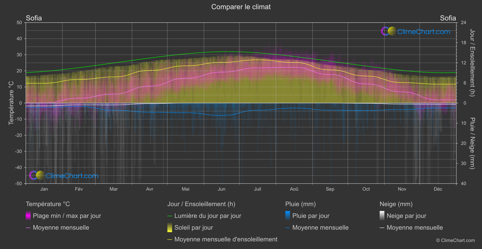 Comparaison Climatique: Sofia (Bulgarie)