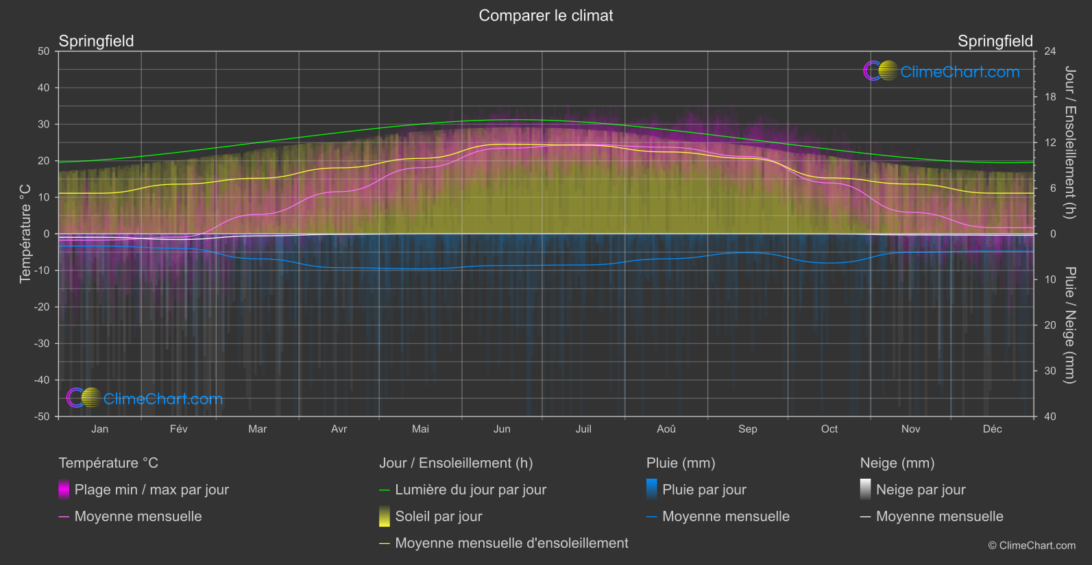 Comparaison Climatique: Springfield (les états-unis d'Amérique)