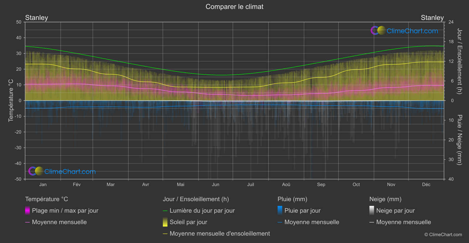 Comparaison Climatique: Stanley (Îles Falkland (Malvinas))