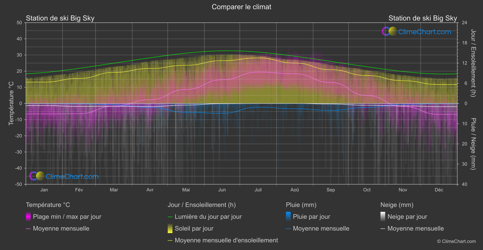 Comparaison Climatique: Station de ski Big Sky (les états-unis d'Amérique)