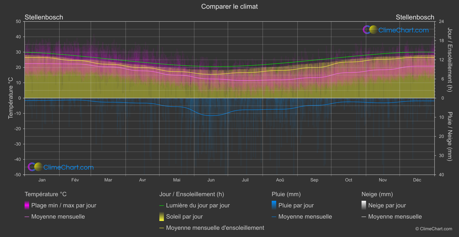 Comparaison Climatique: Stellenbosch (Afrique du Sud)