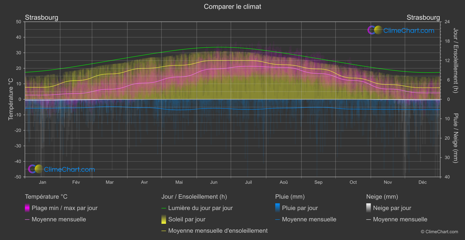 Comparaison Climatique: Strasbourg (France)