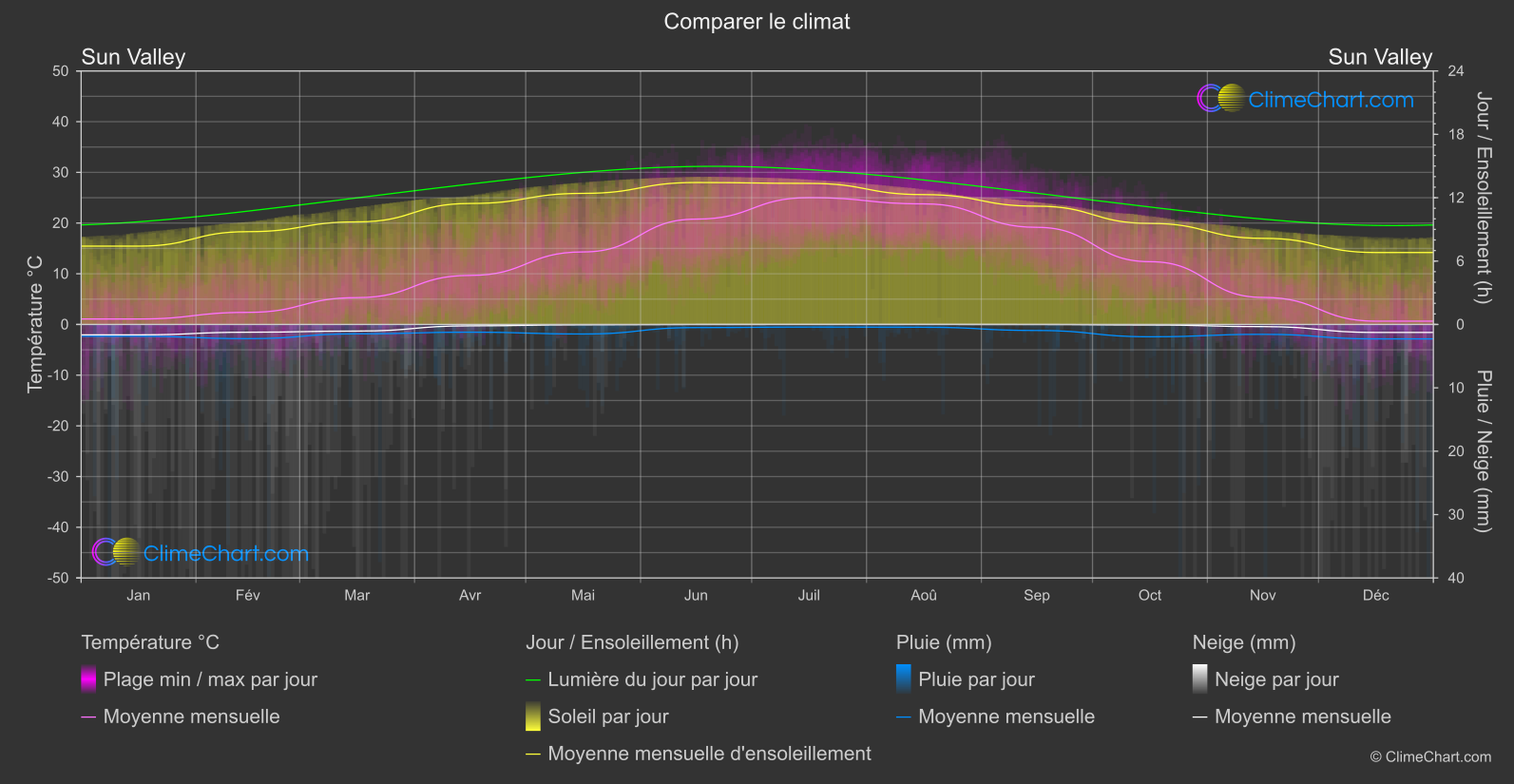 Comparaison Climatique: Sun Valley (les états-unis d'Amérique)