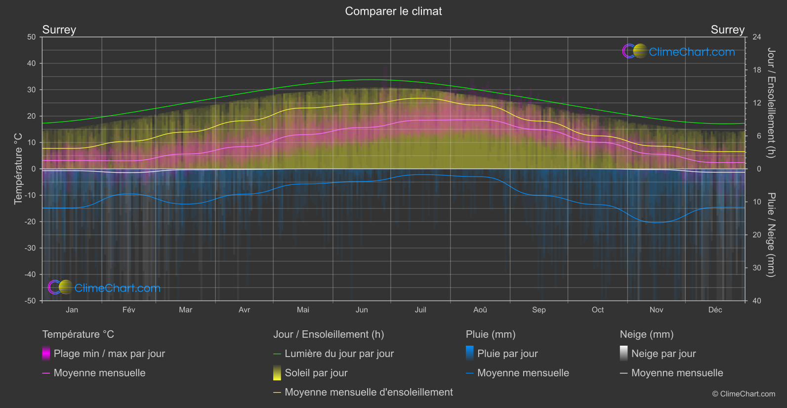 Comparaison Climatique: Surrey (Canada)