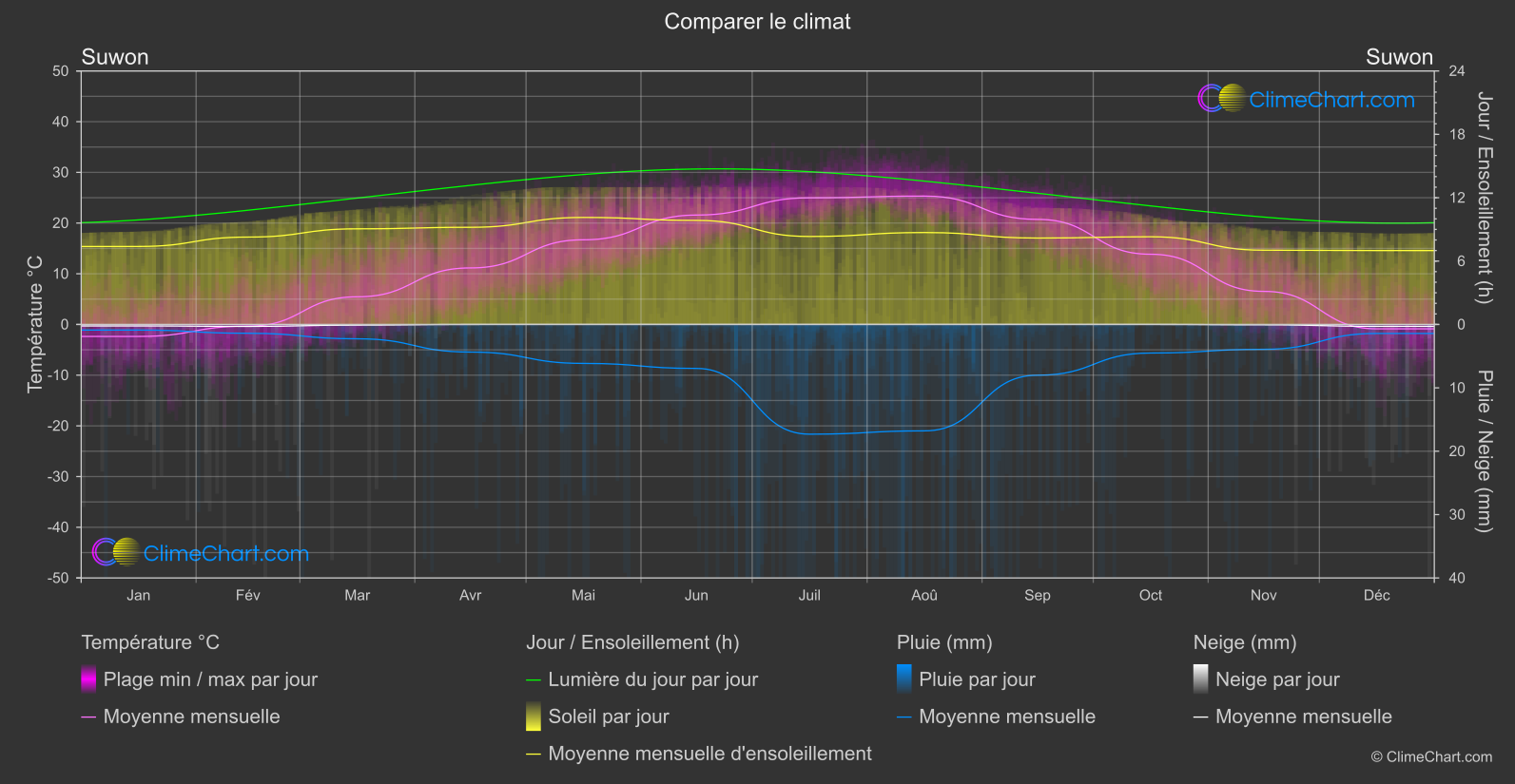 Comparaison Climatique: Suwon (Corée du Sud)