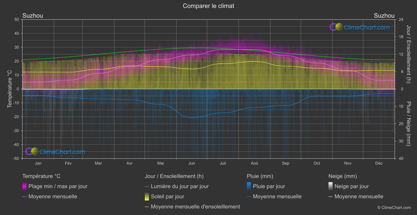Comparaison Climatique: Suzhou (Chine)