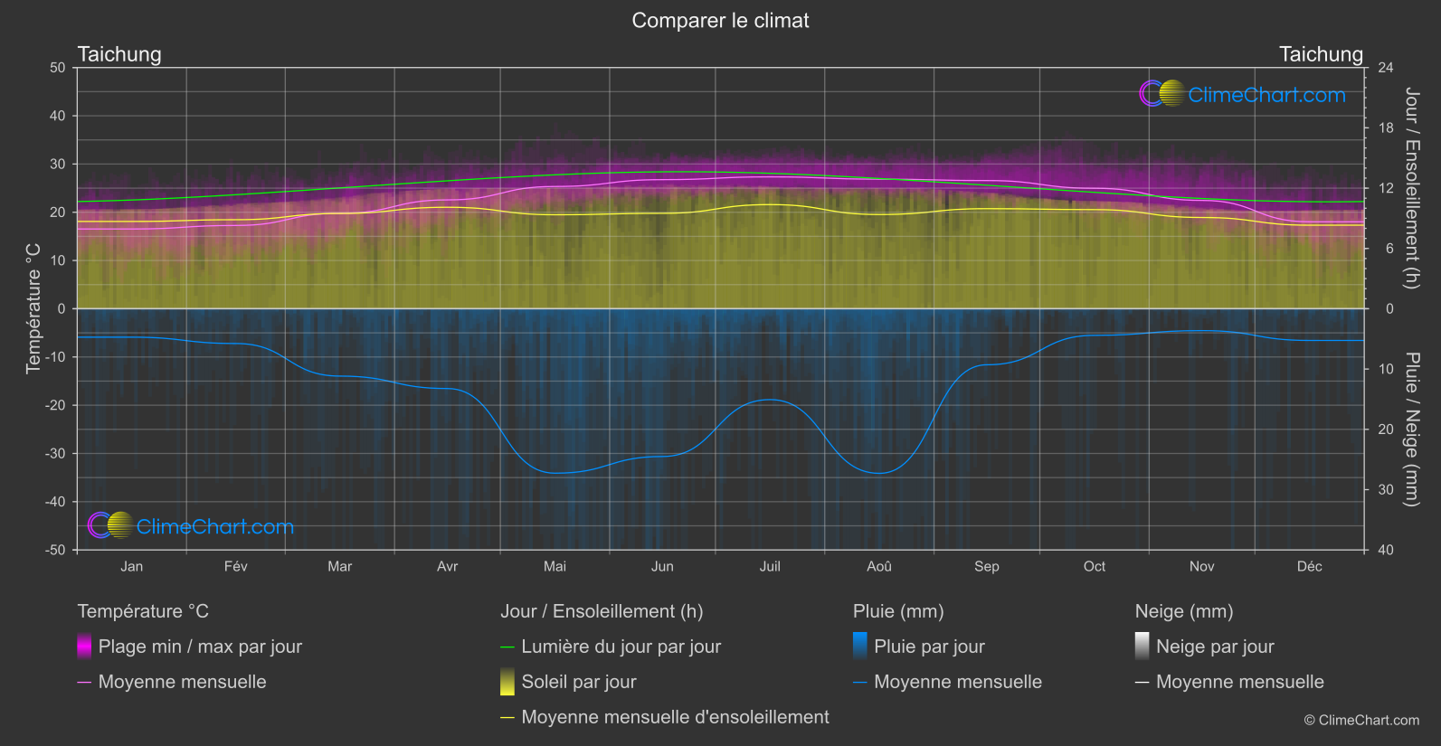 Comparaison Climatique: Taichung (Taïwan)