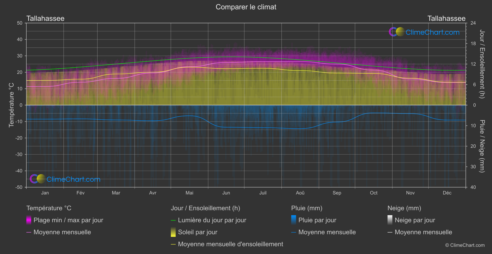 Comparaison Climatique: Tallahassee (les états-unis d'Amérique)